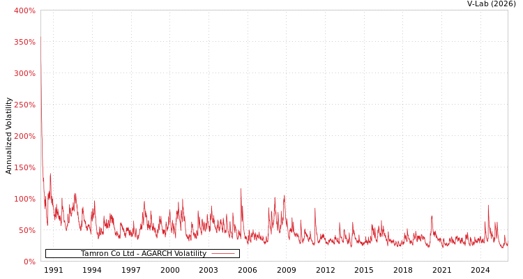 graph of Tamron Co Ltd AGARCH