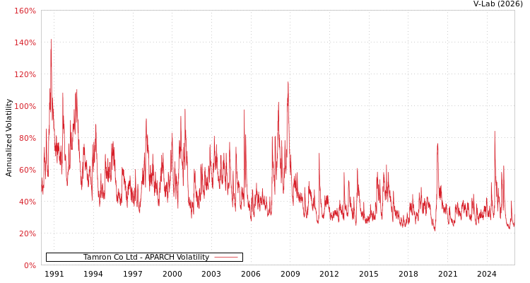 graph of Tamron Co Ltd APARCH