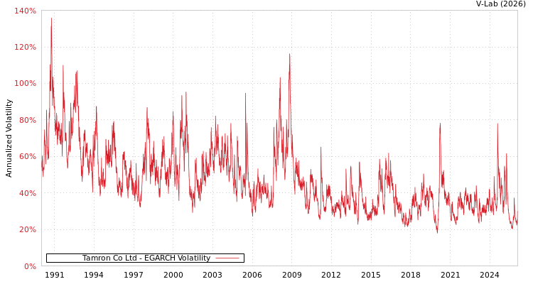 graph of Tamron Co Ltd EGARCH