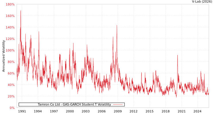 graph of Tamron Co Ltd GAS-GARCH-T