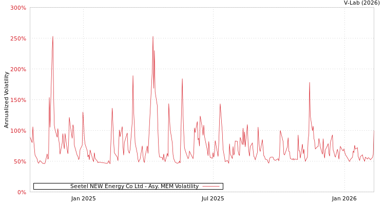 graph of Seetel NEW Energy Co Ltd AMEM
