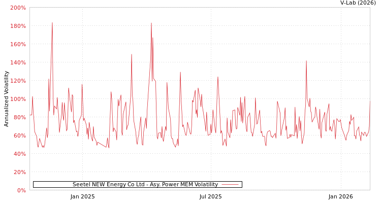 graph of Seetel NEW Energy Co Ltd APMEM