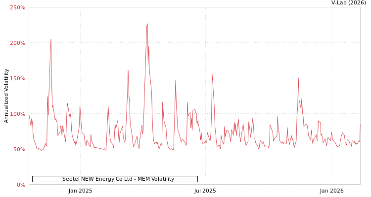 graph of Seetel NEW Energy Co Ltd MEM