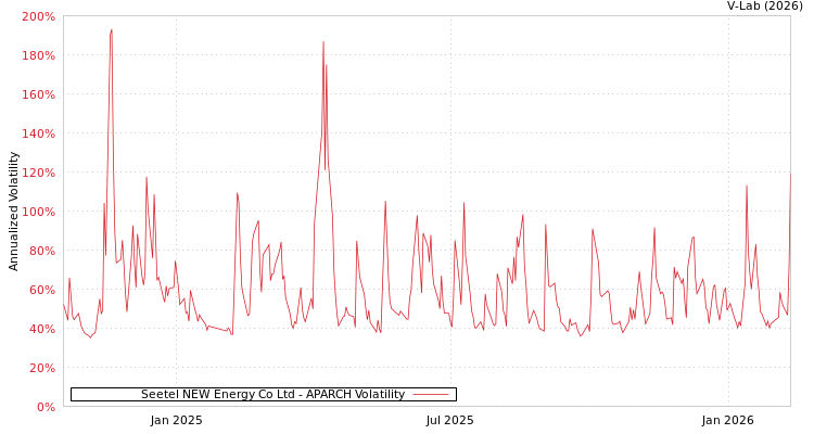 graph of Seetel NEW Energy Co Ltd APARCH