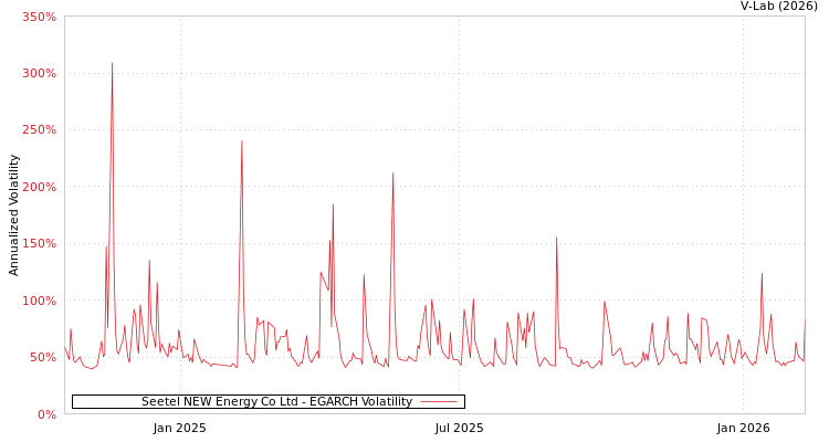 graph of Seetel NEW Energy Co Ltd EGARCH