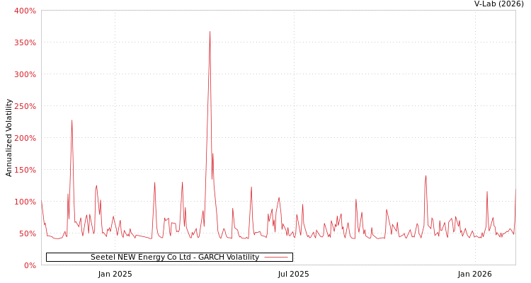 graph of Seetel NEW Energy Co Ltd GARCH