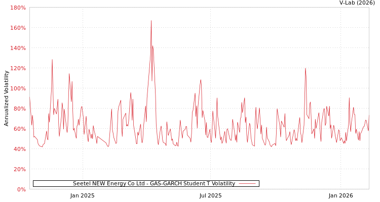 graph of Seetel NEW Energy Co Ltd GAS-GARCH-T