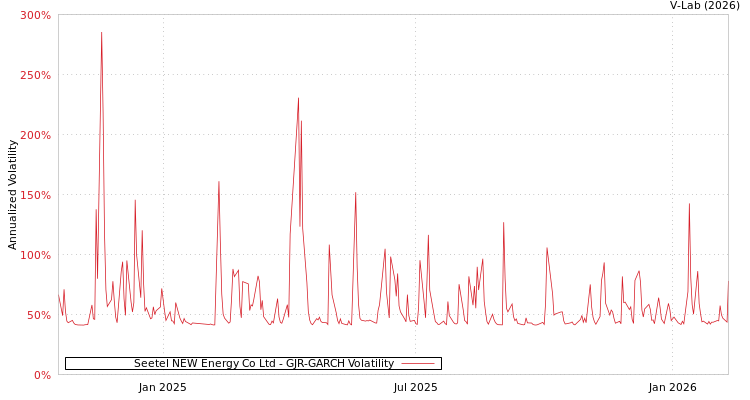 graph of Seetel NEW Energy Co Ltd GJR-GARCH