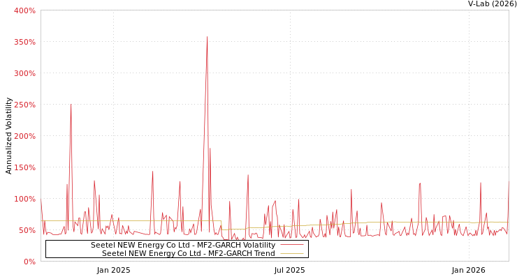 graph of Seetel NEW Energy Co Ltd MF2-GARCH
