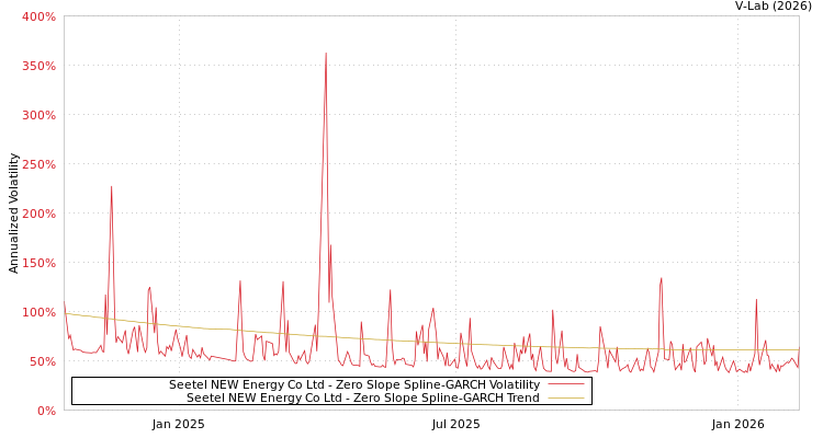 graph of Seetel NEW Energy Co Ltd S0GARCH