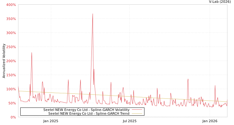 graph of Seetel NEW Energy Co Ltd SGARCH