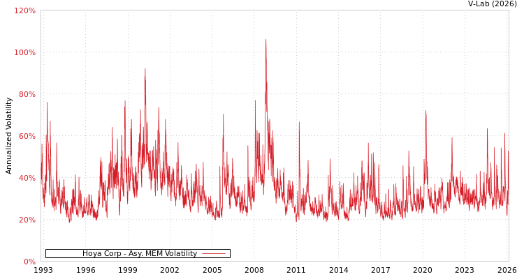 graph of Hoya Corp AMEM