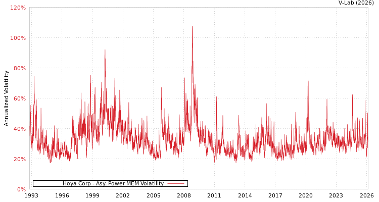 graph of Hoya Corp APMEM