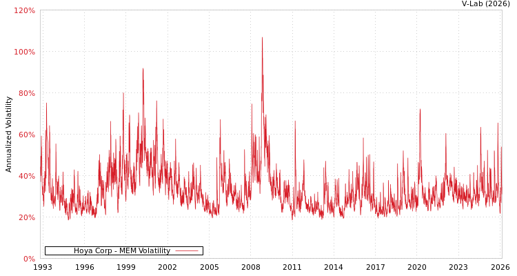 graph of Hoya Corp MEM