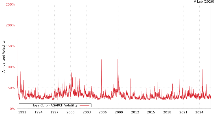 graph of Hoya Corp AGARCH