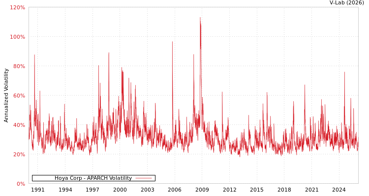 graph of Hoya Corp APARCH