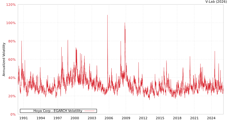 graph of Hoya Corp EGARCH