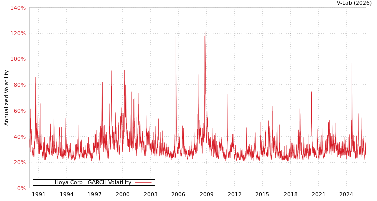 graph of Hoya Corp GARCH