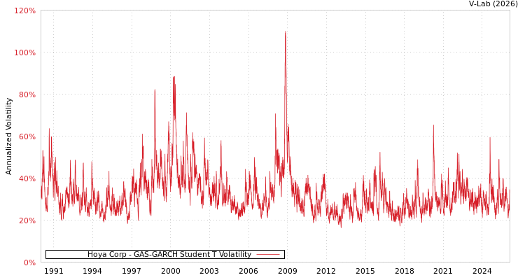 graph of Hoya Corp GAS-GARCH-T