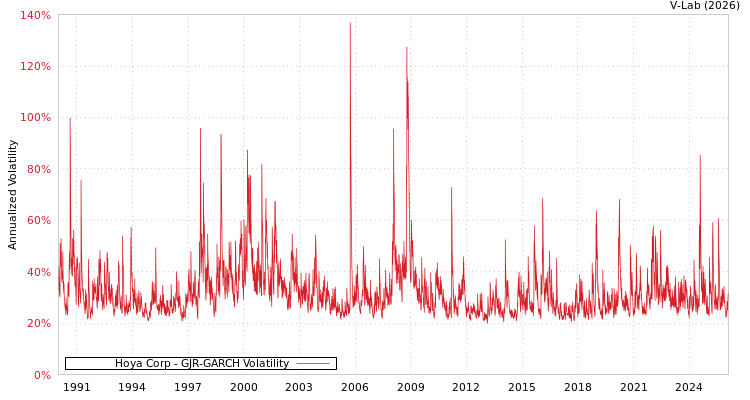 graph of Hoya Corp GJR-GARCH