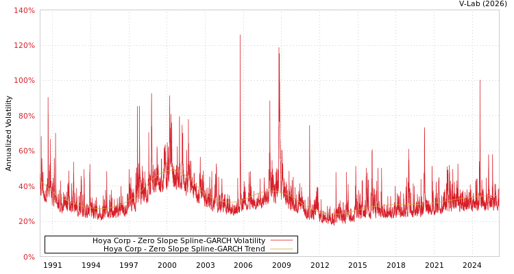 graph of Hoya Corp S0GARCH