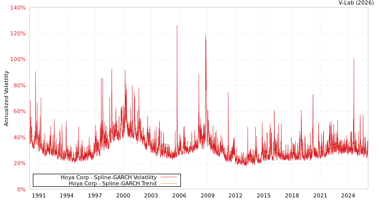 graph of Hoya Corp SGARCH
