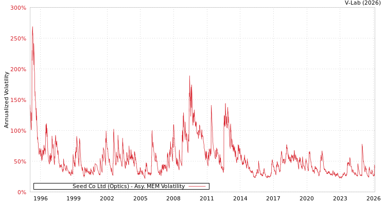 graph of Seed Co Ltd (Optics) AMEM