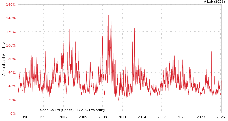 graph of Seed Co Ltd (Optics) EGARCH