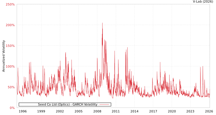 graph of Seed Co Ltd (Optics) GARCH