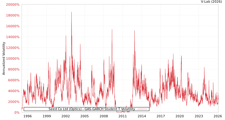 graph of Seed Co Ltd (Optics) GAS-GARCH-T