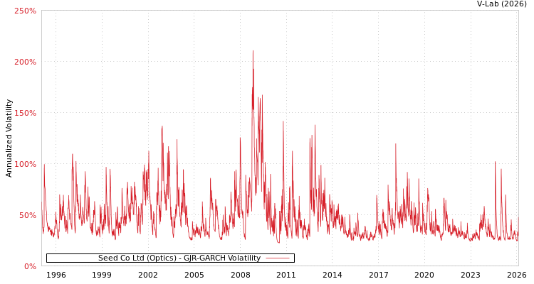 graph of Seed Co Ltd (Optics) GJR-GARCH