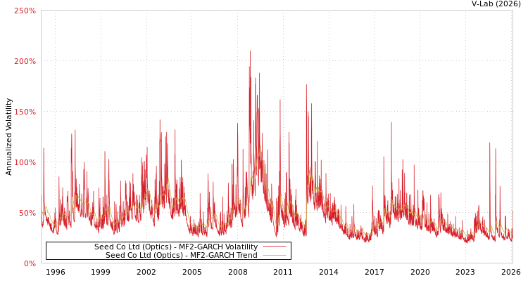 graph of Seed Co Ltd (Optics) MF2-GARCH