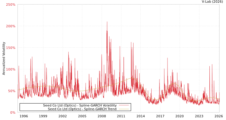 graph of Seed Co Ltd (Optics) SGARCH