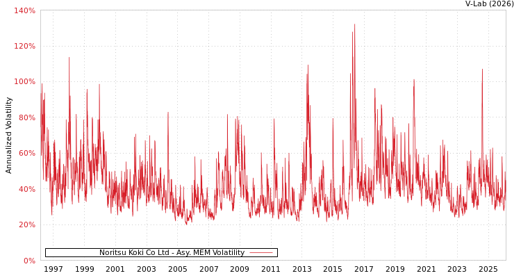 graph of Noritsu Koki Co Ltd AMEM