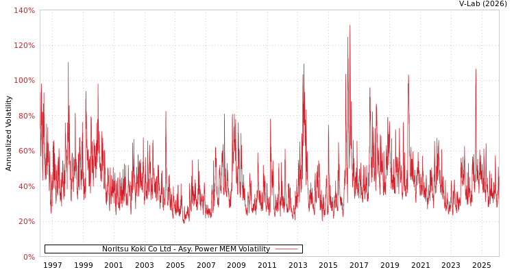 graph of Noritsu Koki Co Ltd APMEM