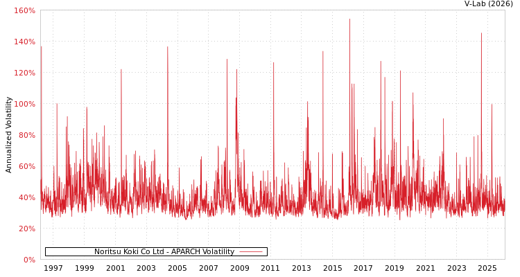 graph of Noritsu Koki Co Ltd APARCH