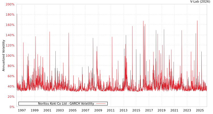 graph of Noritsu Koki Co Ltd GARCH