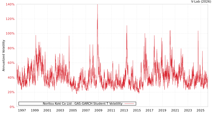 graph of Noritsu Koki Co Ltd GAS-GARCH-T