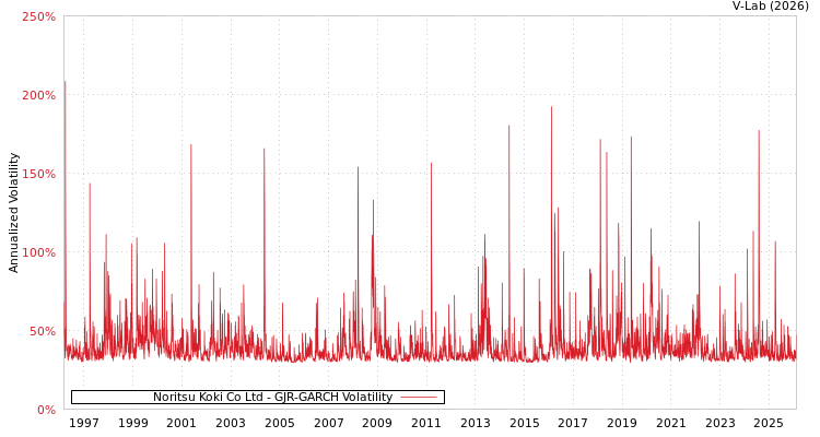 graph of Noritsu Koki Co Ltd GJR-GARCH