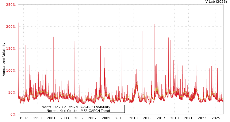 graph of Noritsu Koki Co Ltd MF2-GARCH