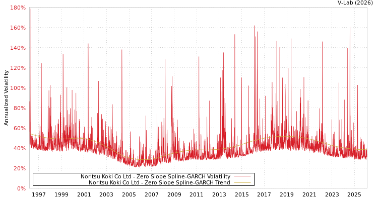 graph of Noritsu Koki Co Ltd S0GARCH
