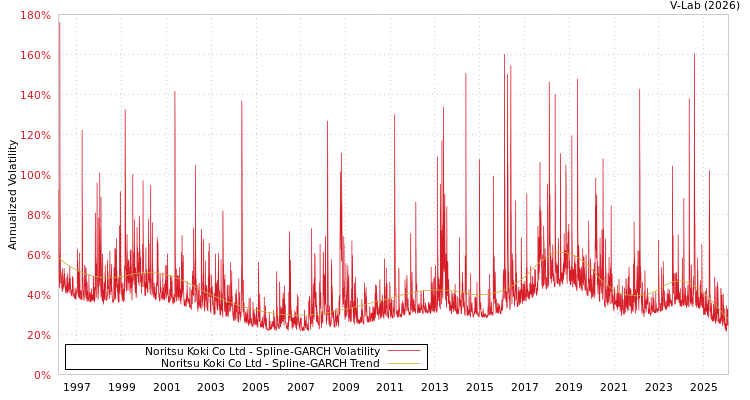 graph of Noritsu Koki Co Ltd SGARCH