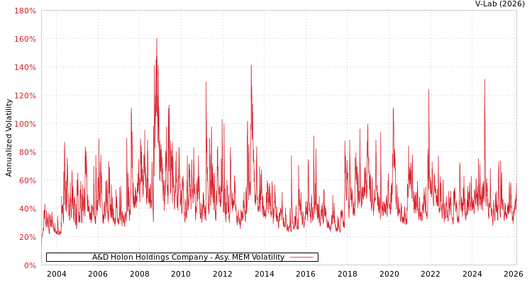 graph of A&D Holon Holdings Company AMEM