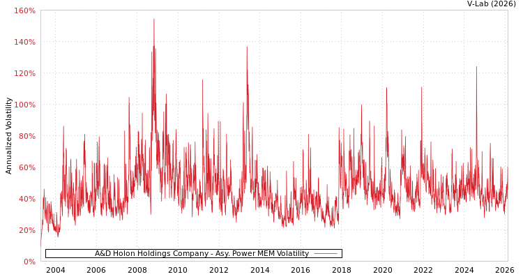 graph of A&D Holon Holdings Company APMEM