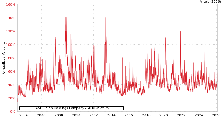 graph of A&D Holon Holdings Company MEM