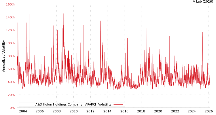 graph of A&D Holon Holdings Company APARCH