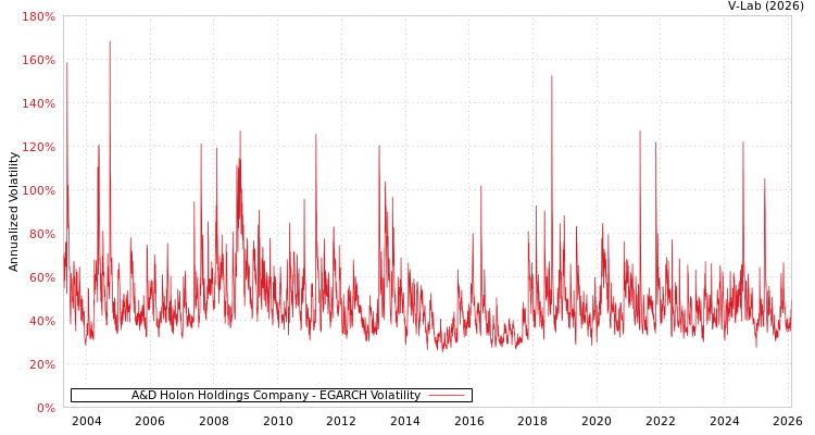 graph of A&D Holon Holdings Company EGARCH