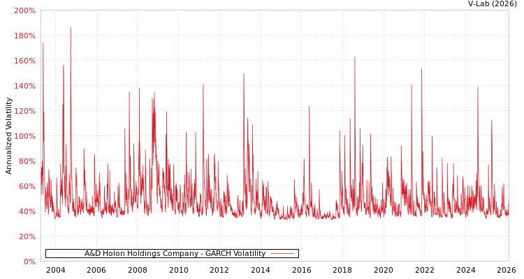 graph of A&D Holon Holdings Company GARCH
