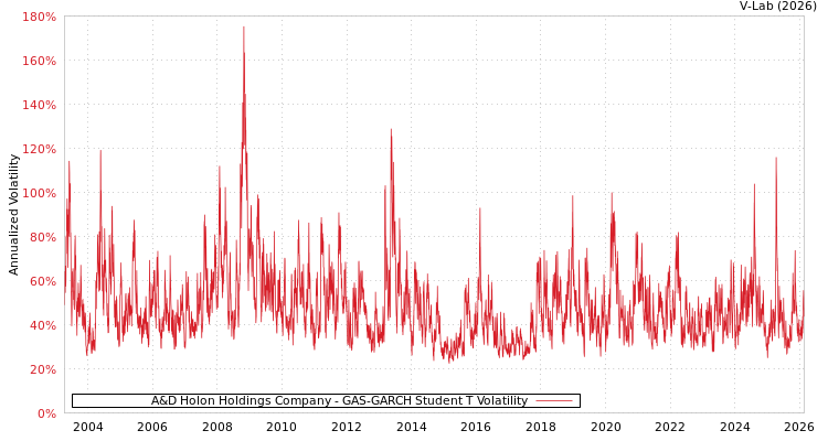 graph of A&D Holon Holdings Company GAS-GARCH-T
