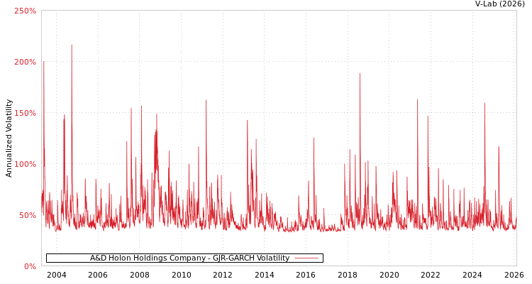 graph of A&D Holon Holdings Company GJR-GARCH